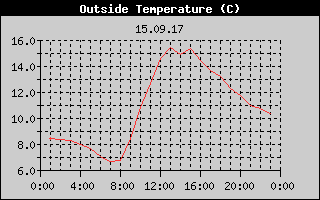 Outside Temperature History