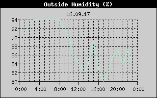 Outside Humidity History
