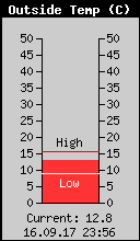 Current Outside Temperature
