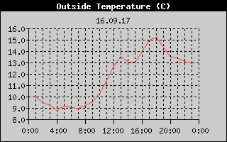 Outside Temperature History
