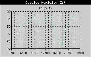 Outside Humidity History