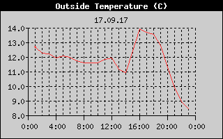 Outside Temperature History