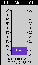 Current Wind Chill