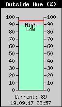Current Outside Humidity