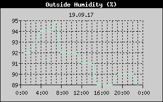 Outside Humidity History