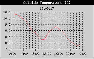 Outside Temperature History