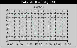 Outside Humidity History
