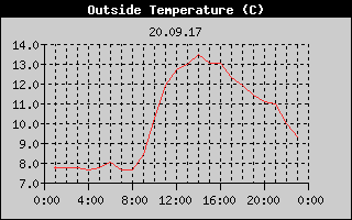 Outside Temperature History