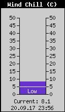 Current Wind Chill