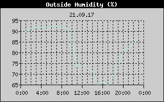 Outside Humidity History