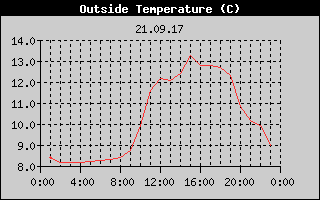 Outside Temperature History