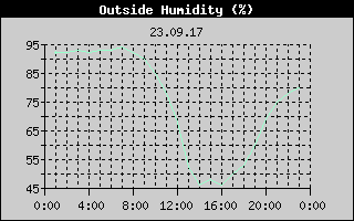 Outside Humidity History