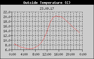Outside Temperature History
