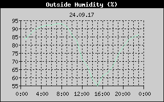 Outside Humidity History