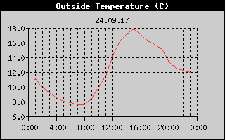 Outside Temperature History