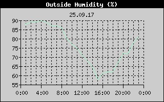 Outside Humidity History