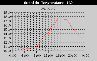 Outside Temperature History