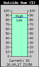 Current Outside Humidity