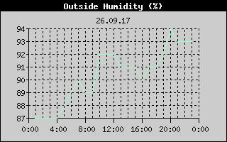 Outside Humidity History