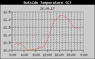 Outside Temperature History