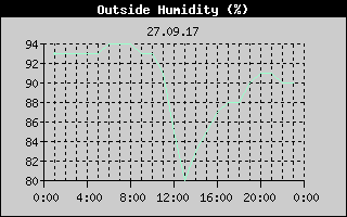 Outside Humidity History