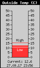 Current Outside Temperature