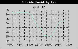 Outside Humidity History