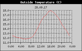 Outside Temperature History