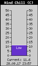 Current Wind Chill