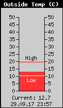 Current Outside Temperature