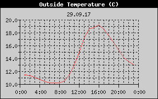 Outside Temperature History