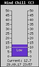 Current Wind Chill