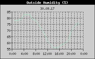 Outside Humidity History