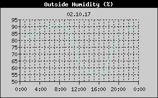 Outside Humidity History
