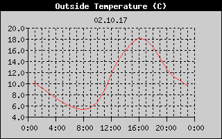 Outside Temperature History