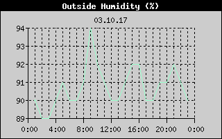 Outside Humidity History