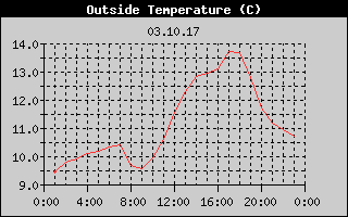 Outside Temperature History