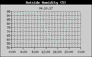 Outside Humidity History
