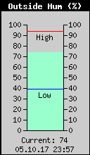 Current Outside Humidity