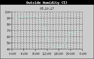 Outside Humidity History