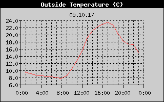 Outside Temperature History