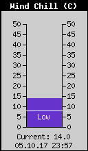 Current Wind Chill