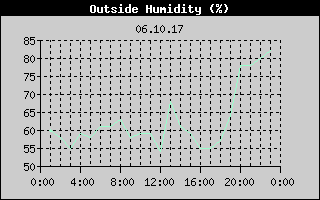Outside Humidity History