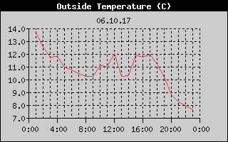 Outside Temperature History