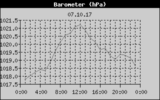 Barometer History