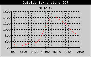 Outside Temperature History
