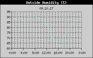 Outside Humidity History