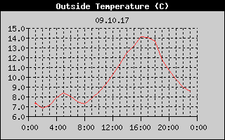 Outside Temperature History