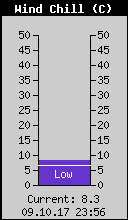 Current Wind Chill
