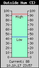 Current Outside Humidity